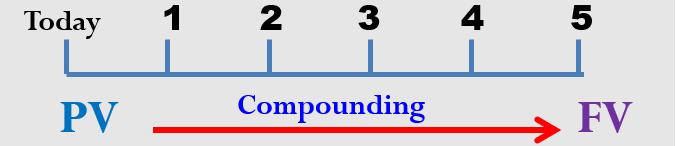 Time Value of Money