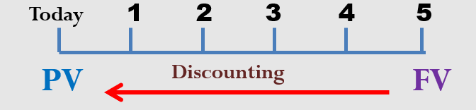 Time Value of Money