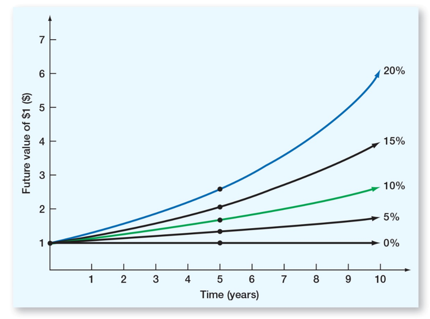 Time Value of Money