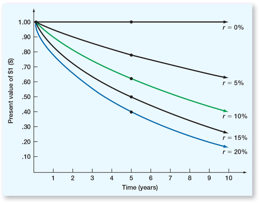 Time Value of Money